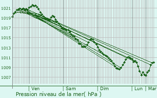 Graphe de la pression atmosphrique prvue pour Breteuil