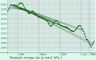 Graphe de la pression atmosphrique prvue pour Pluneret