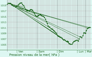 Graphe de la pression atmosphrique prvue pour Poggio-Mezzana