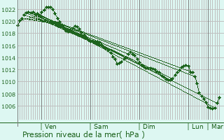 Graphe de la pression atmosphrique prvue pour Cournon