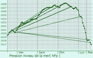 Graphe de la pression atmosphrique prvue pour Plouguerneau