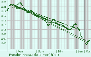 Graphe de la pression atmosphrique prvue pour Plouhinec