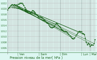 Graphe de la pression atmosphrique prvue pour Plac