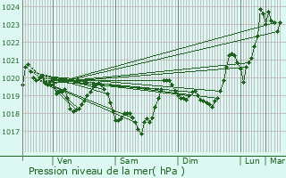 Graphe de la pression atmosphrique prvue pour Fontrabiouse