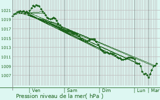 Graphe de la pression atmosphrique prvue pour Douville-en-Auge