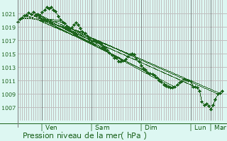 Graphe de la pression atmosphrique prvue pour Le Mesnil-Germain