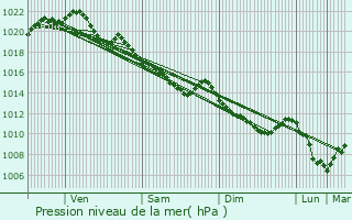 Graphe de la pression atmosphrique prvue pour Martainville