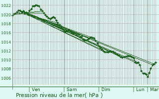 Graphe de la pression atmosphrique prvue pour Douvres-la-Dlivrande