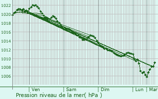 Graphe de la pression atmosphrique prvue pour Sainte-Honorine-de-Ducy