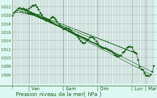 Graphe de la pression atmosphrique prvue pour Guichen