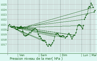 Graphe de la pression atmosphrique prvue pour Fontans-de-Sault