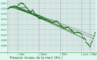 Graphe de la pression atmosphrique prvue pour La Glacerie