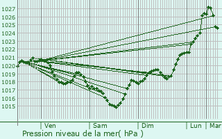 Graphe de la pression atmosphrique prvue pour Smac