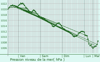 Graphe de la pression atmosphrique prvue pour Isigny-le-Buat