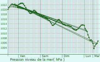 Graphe de la pression atmosphrique prvue pour Guilligomarc