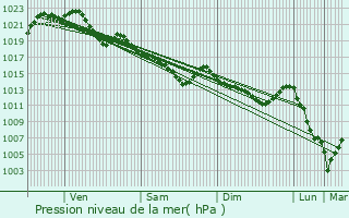 Graphe de la pression atmosphrique prvue pour Persquen