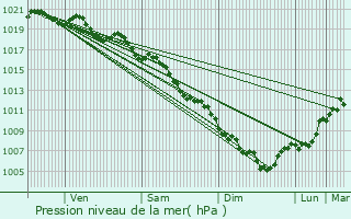 Graphe de la pression atmosphrique prvue pour Rusio