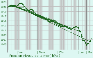 Graphe de la pression atmosphrique prvue pour Quvert