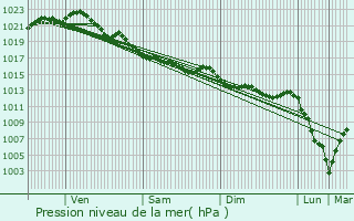 Graphe de la pression atmosphrique prvue pour Lanloup