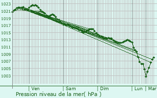 Graphe de la pression atmosphrique prvue pour Lanvollon