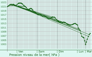 Graphe de la pression atmosphrique prvue pour Pludual