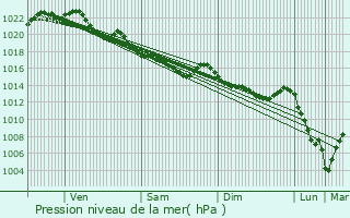 Graphe de la pression atmosphrique prvue pour Berrien