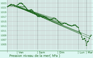 Graphe de la pression atmosphrique prvue pour Saint-Pol-de-Lon