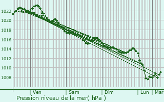 Graphe de la pression atmosphrique prvue pour Beuzec-Cap-Sizun