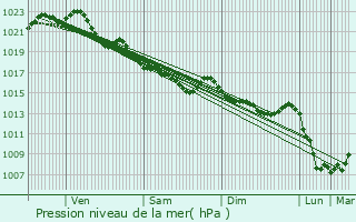 Graphe de la pression atmosphrique prvue pour Argol