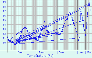 Graphique des tempratures prvues pour Chemin-d