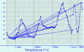 Graphique des tempratures prvues pour Lamarche