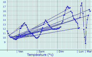 Graphique des tempratures prvues pour Chenimnil