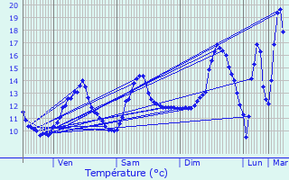 Graphique des tempratures prvues pour Oudan