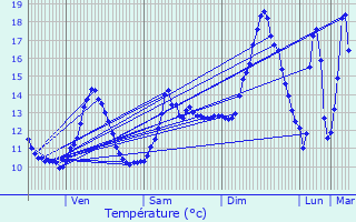 Graphique des tempratures prvues pour Rouvres-la-Chtive