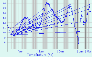 Graphique des tempratures prvues pour Manhay