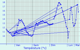 Graphique des tempratures prvues pour Naives-Rosires