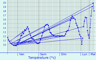 Graphique des tempratures prvues pour Authiou