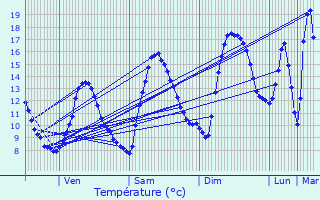 Graphique des tempratures prvues pour Die