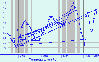 Graphique des tempratures prvues pour Villerupt