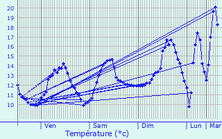 Graphique des tempratures prvues pour Raveau