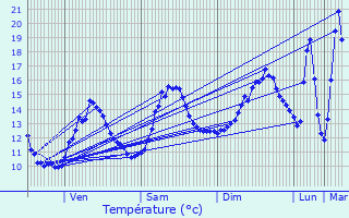 Graphique des tempratures prvues pour Volnay