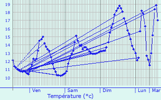 Graphique des tempratures prvues pour Thiraucourt