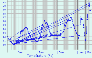 Graphique des tempratures prvues pour Limanton