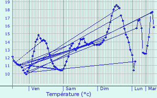 Graphique des tempratures prvues pour Varnville