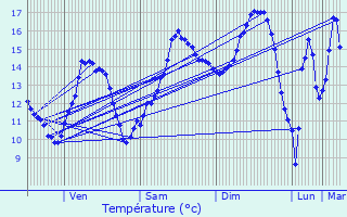 Graphique des tempratures prvues pour Velosnes