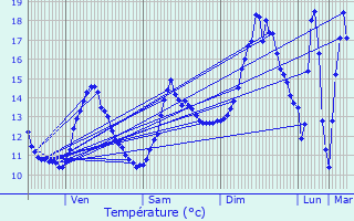 Graphique des tempratures prvues pour Vaxoncourt