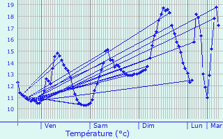 Graphique des tempratures prvues pour Valleroy-aux-Saules