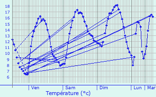 Graphique des tempratures prvues pour Cohiniac