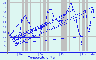 Graphique des tempratures prvues pour Hostert