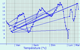 Graphique des tempratures prvues pour Martincourt-sur-Meuse